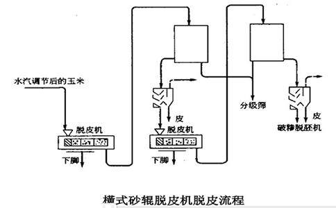玉米面加工設備